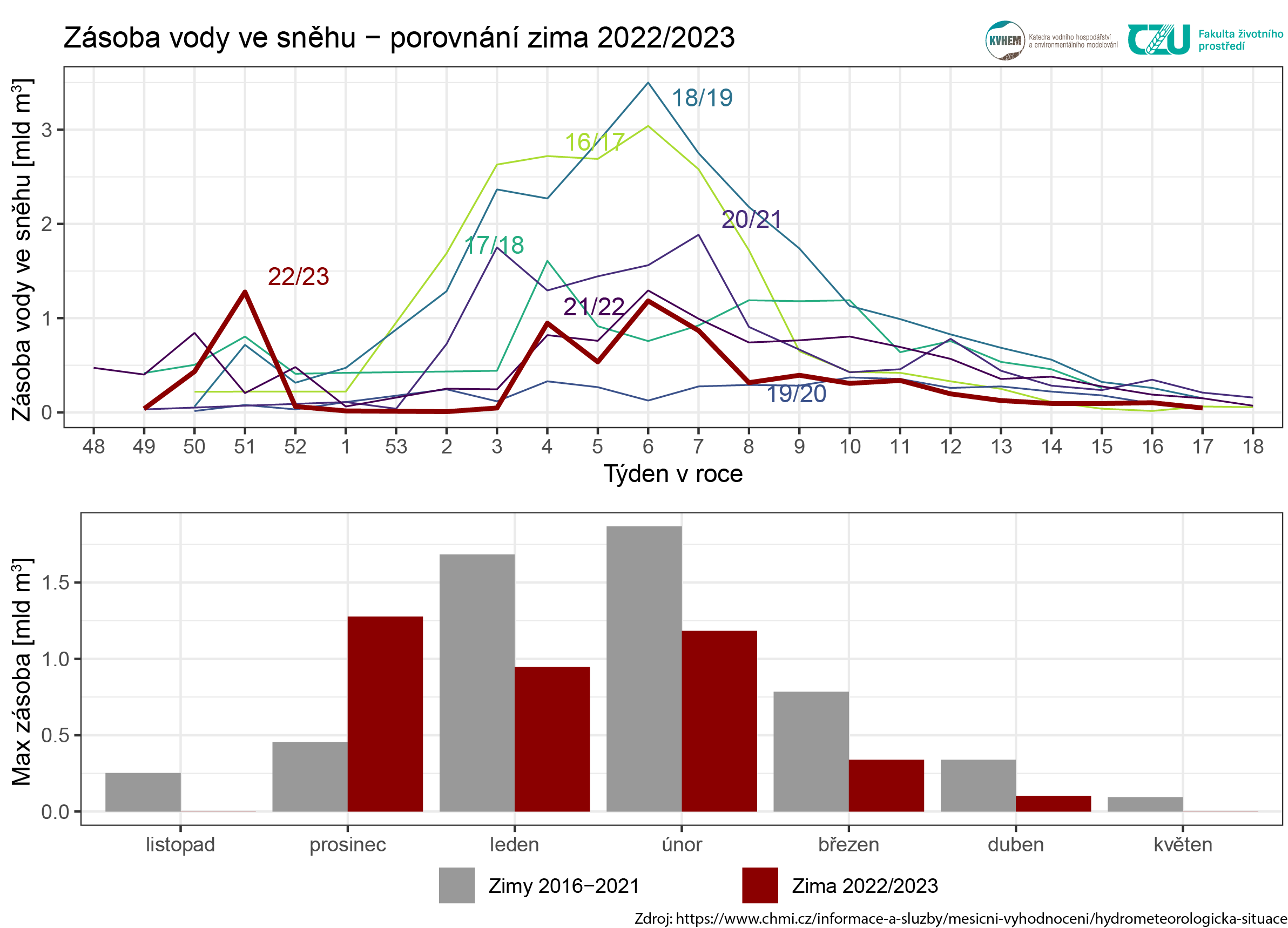 Zásoba vody ve sněhu v České republice byla v porovnání s ostatními zimami za posledních sedm let poměrně nízká. Horší na tom byla už jen zima 2019/2020.