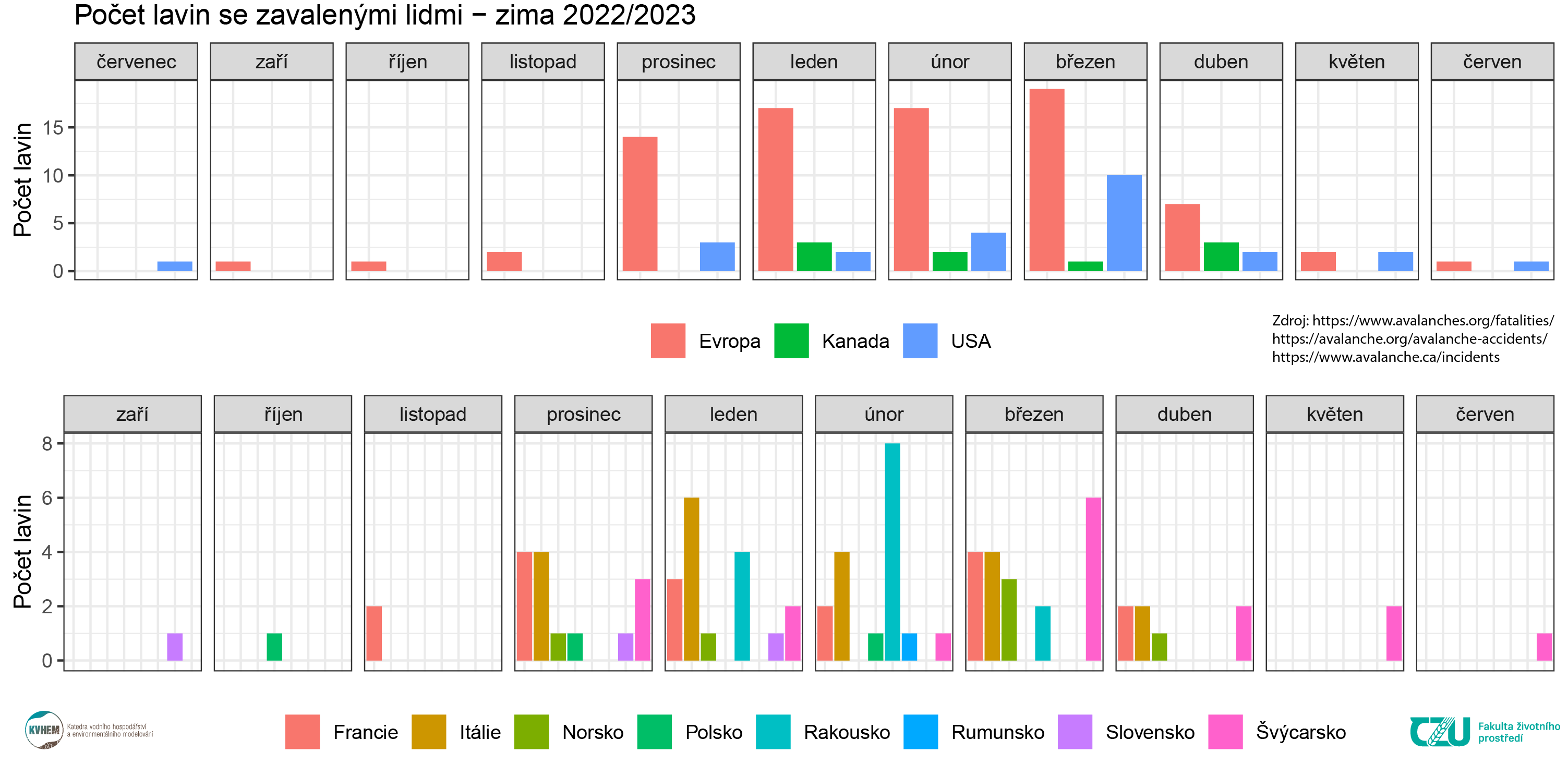Grafy ukazují, že v Evropě bylo více jak dvojnásobné množství smrtelných lavinových nehod.