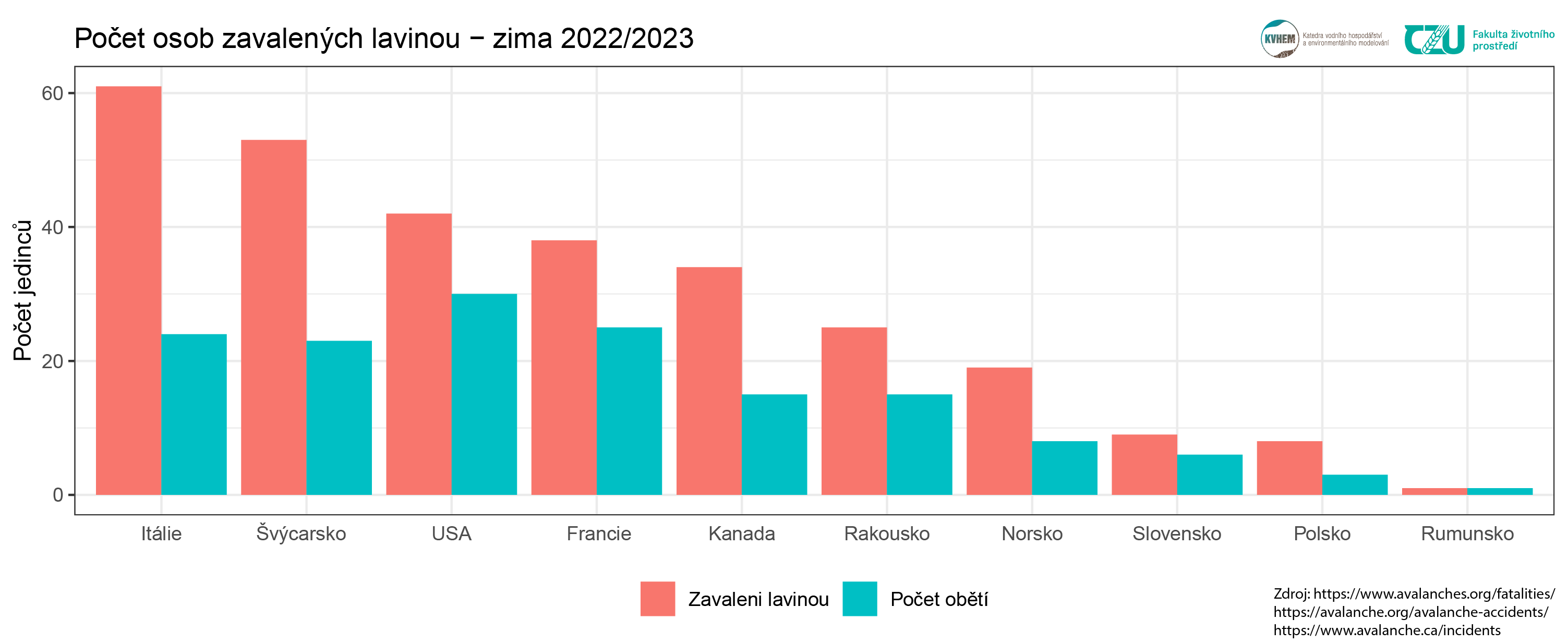 Itálie vyhrála smutnou statistiku počtu lavinových nehod. Naštěstí většina neskončila smrtí zúčastněných. Nejvíce smrtelných nehod zaznamenaly v USA, kde se ale počítají všechny státy.